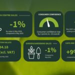 Hot May Highlights The Value Of Gardens As Garden Centres Navigate Rising Costs