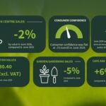 June Garden Centre Sales Impacted By Extreme Weather And Looming Water Restrictions