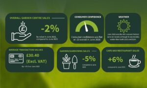 June garden centre sales impacted by extreme weather and looming water restrictions