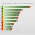 Most English Councils Fail To Recycle Plant Pots, Leaving Horticulture With A £750,000 Annual EPR Bill