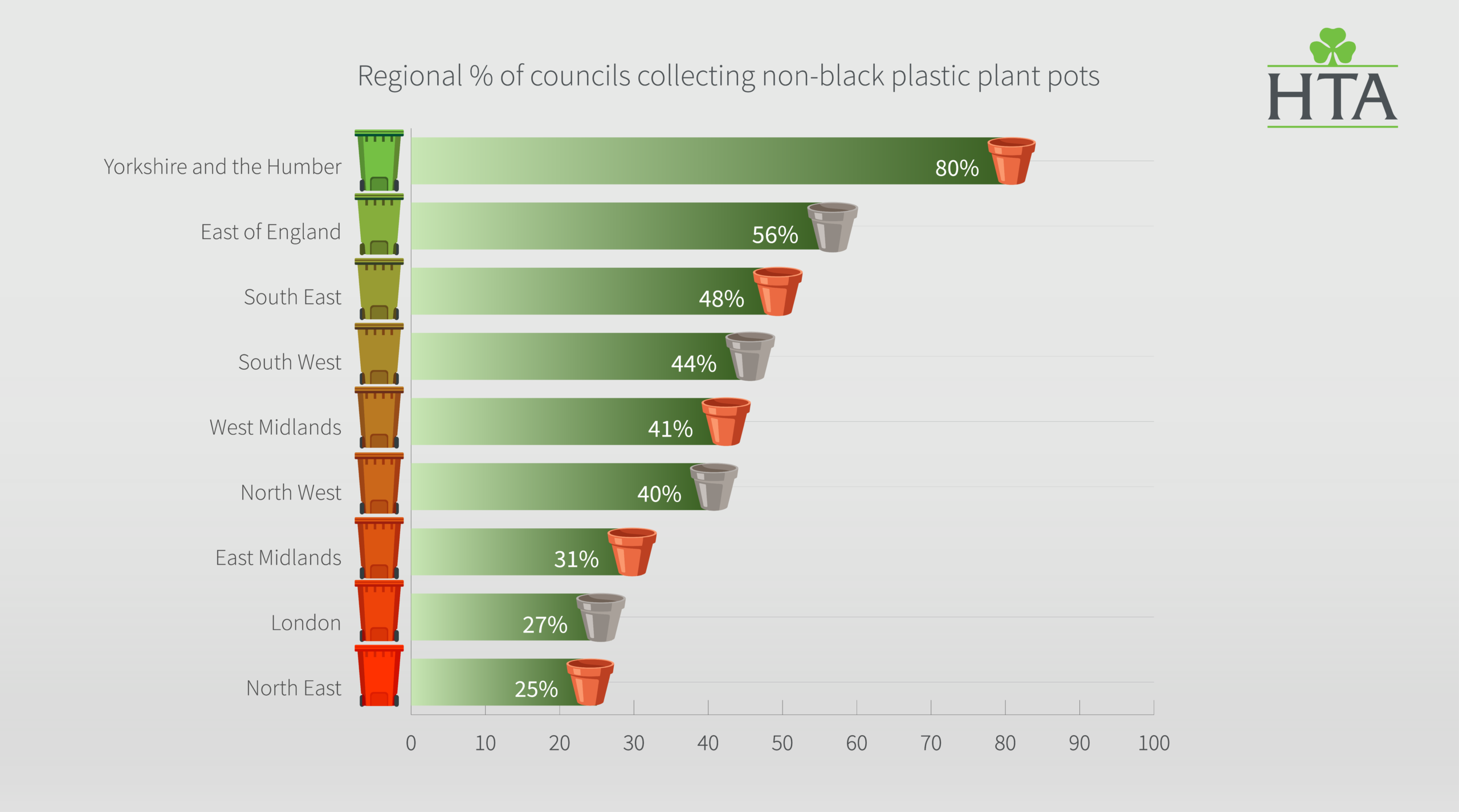 Most English Councils Fail To Recycle Plant Pots, Leaving Horticulture With A £750,000 Annual EPR Bill