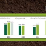 Professional UK Growers Continue To Reduce Peat Levels In Plant Production