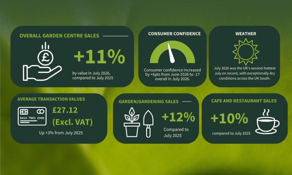 Strong Growth In July's Garden Centre Sales Amid Challenging Weather And Economic Conditions