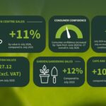 Strong Growth In July’s Garden Centre Sales Amid Challenging Weather And Economic Conditions