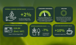 Record Summer Heat Hits Gardening Sales As Catering Helps Garden Centres Stay Ahead